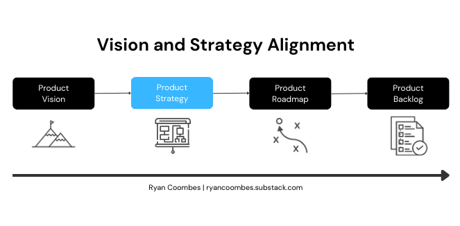 Showing how product vision aligns with strategy