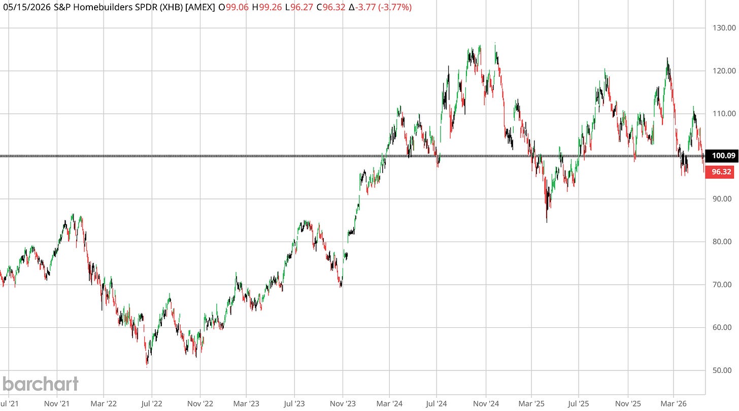XHB daily chart closing Friday at $96.32 down 3.77% on the day, breaking decisively below the $100.09 horizontal support that has held since Q1 2024. XHB daily chart closing Friday at $96.32 down 3.77% on the day, breaking decisively below the $100.09 horizontal support that has held since Q1 2024.