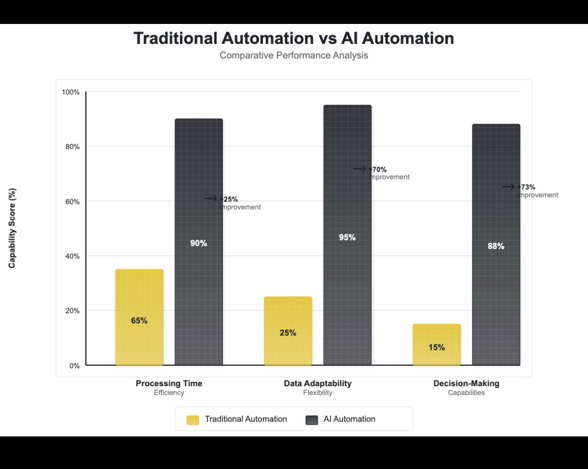 Traditional Automation vs AI Automation comparative performance chart
