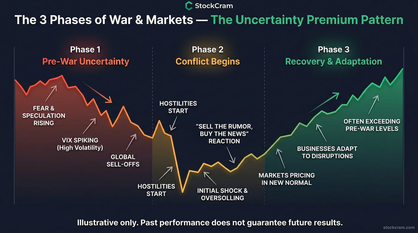 The 3 Phases of War and Markets The 3 Phases of War and Markets