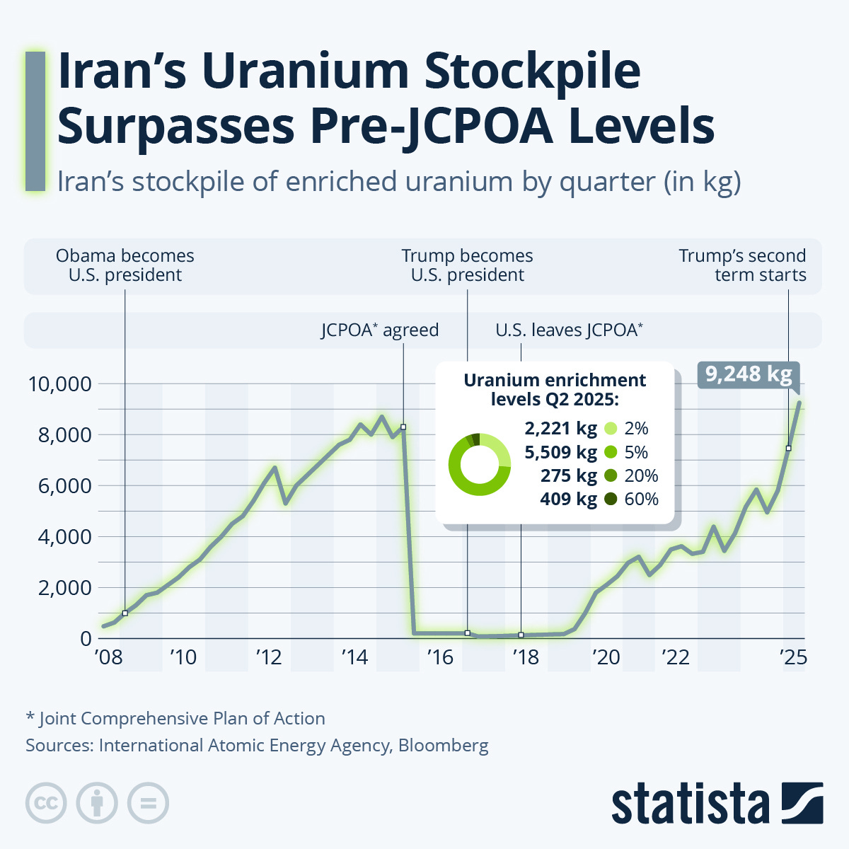 Infographic: The Development Of Iran's Uranium Stockpile | Statista Infographic: The Development Of Iran's Uranium Stockpile | Statista