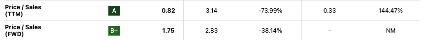 Table showing OppFi’s price-to-sales valuation versus sector averages. OppFi trades at 0.82x TTM and 1.75x forward P/S ratios, representing discounts of 74% and 38% to sector medians of 3.14x and 2.83x, respectively. The stock’s TTM P/S is 144% above its own 5-year average of 0.33x, signaling potential for a valuation rerating. Table showing OppFi’s price-to-sales valuation versus sector averages. OppFi trades at 0.82x TTM and 1.75x forward P/S ratios, representing discounts of 74% and 38% to sector medians of 3.14x and 2.83x, respectively. The stock’s TTM P/S is 144% above its own 5-year average of 0.33x, signaling potential for a valuation rerating.