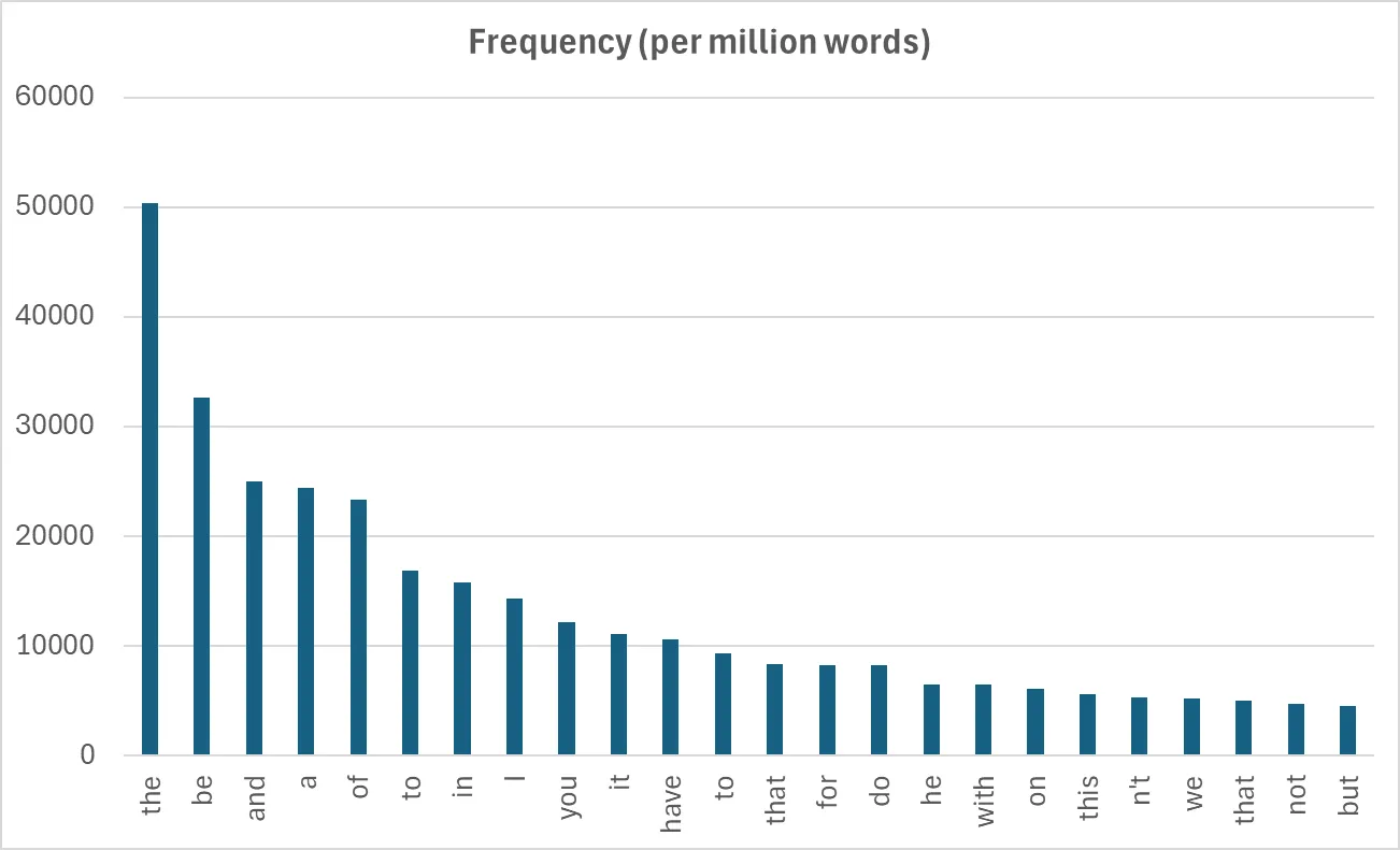 Your cryptogram is lying to you—/t/ isn’t the most frequent sound in ...