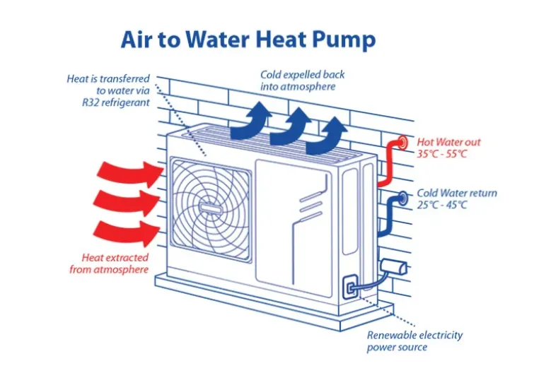 Air to Water Electric Heat Pumps Explained | HydroHeat