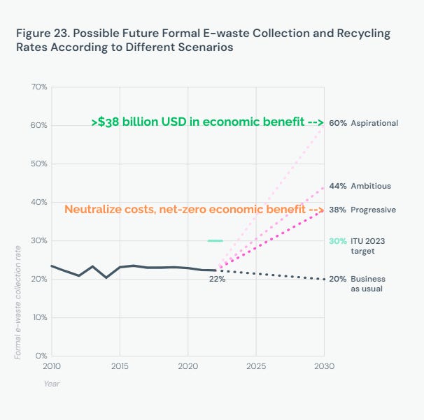 global e-waste monitor 2024, e-waste, projections, 2030, circular economy global e-waste monitor 2024, e-waste, projections, 2030, circular economy