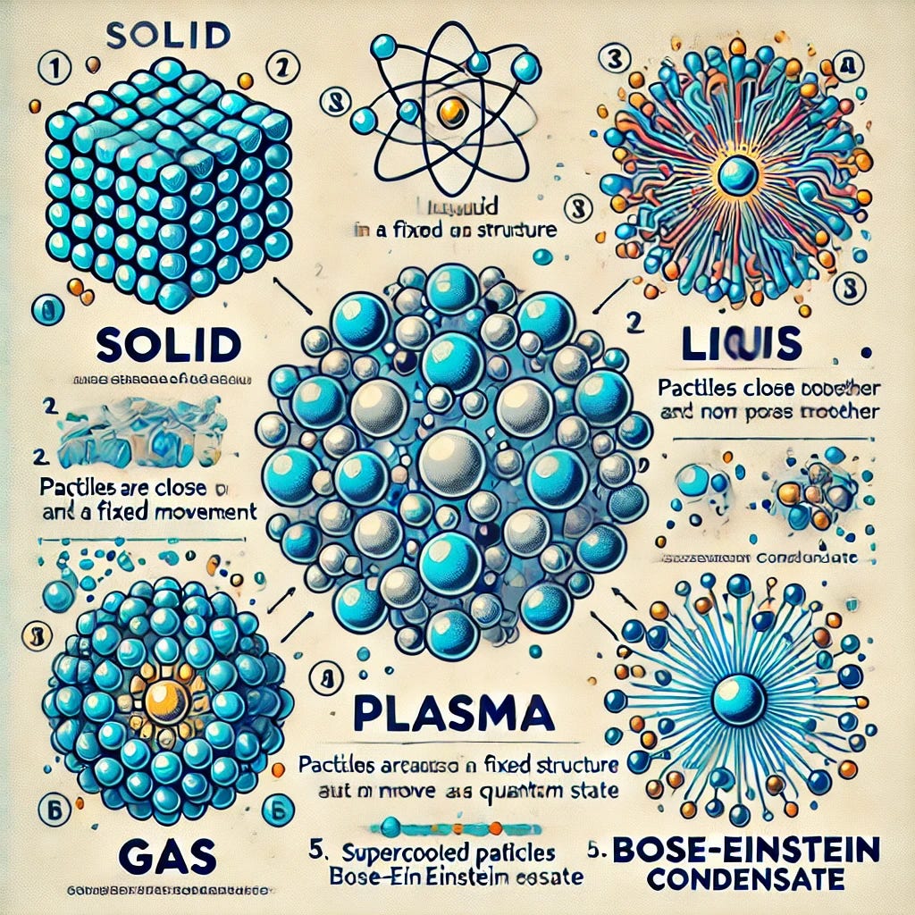 A scientific diagram illustrating the different states of matter, including Solid, Liquid, Gas, Plasma, and Bose-Einstein Condensate. The diagram should show particle arrangement and movement in each state:

1. **Solid:** Particles are closely packed in a fixed structure with minimal movement.
2. **Liquid:** Particles are close together but can move past each other.
3. **Gas:** Particles are far apart and move freely.
4. **Plasma:** Ionized particles with high energy, moving chaotically.
5. **Bose-Einstein Condensate:** Supercooled particles behaving as a single quantum state.

The schematic should be clear and visually distinct, labeled appropriately for easy understanding.