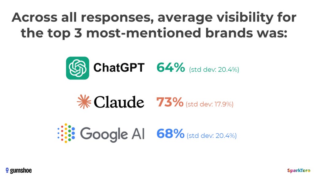 Average number of top 3 brands mentioned in each platform from Rand's prompt tracking study Average number of top 3 brands mentioned in each platform from Rand's prompt tracking study