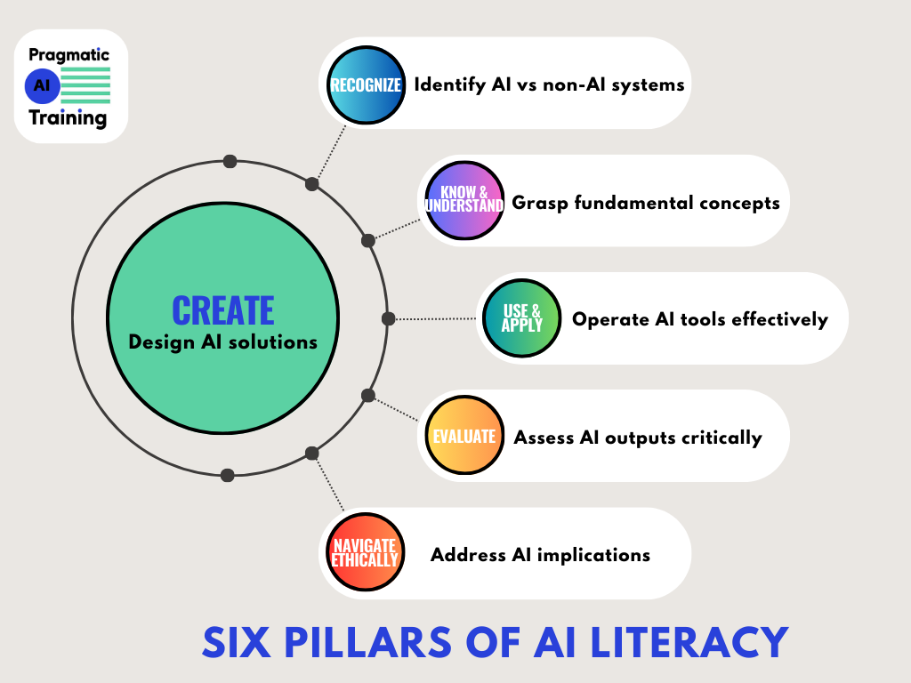 The Six Pillars of AI Literacy