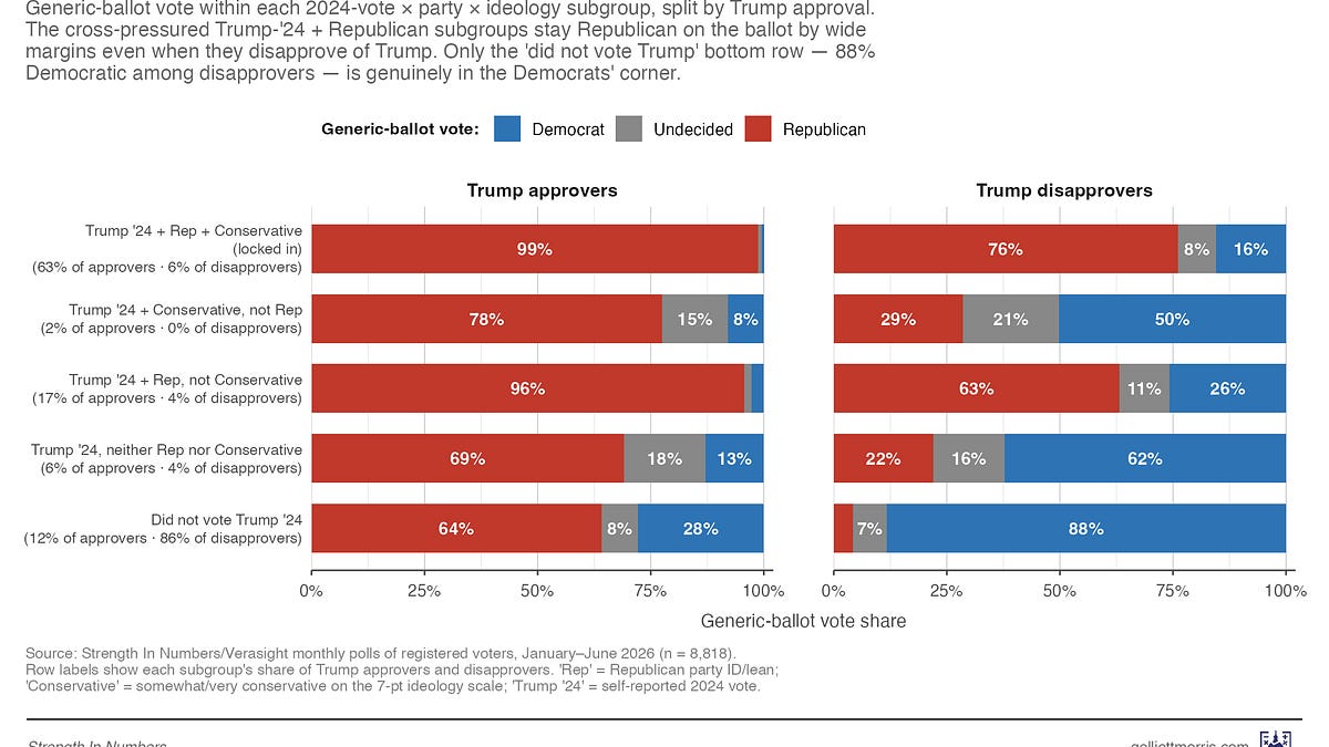 Current Status: What’s up with people who disapprove of Trump but won’t vote for Democrats?