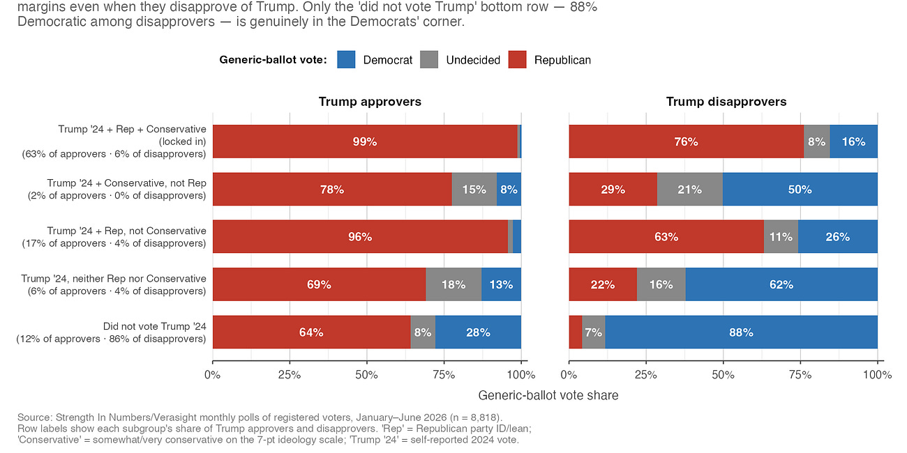 What’s up with people who disapprove of Trump but won’t vote for Democrats?