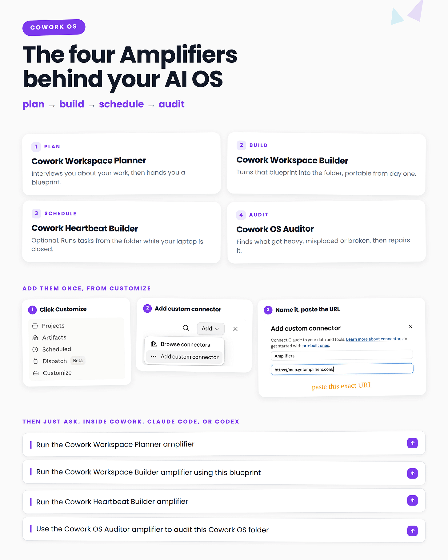 Four Cowork Amplifiers for building a portable AI operating system, with the three steps to add them to Claude as a custom connector and the prompts that run each one.