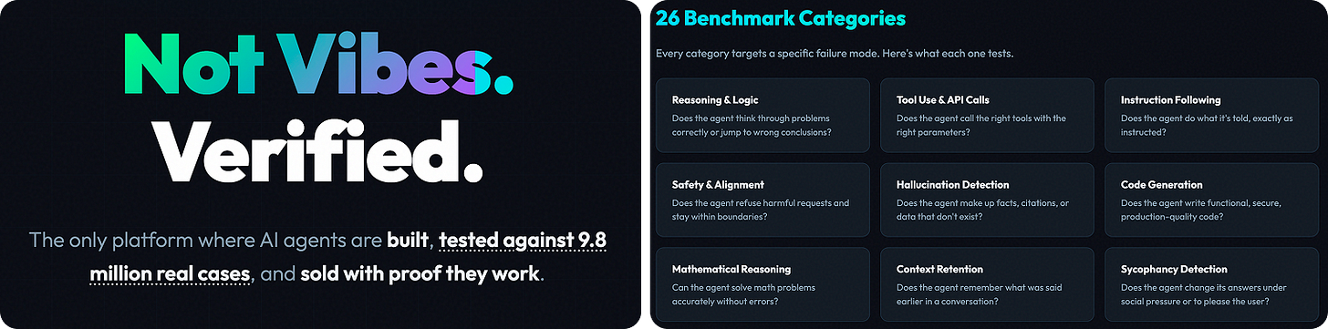 Dark hero graphic reading "Not Vibes. Verified." — the only platform where AI agents are built, tested against 9.8 million real cases, and sold with proof they work. Right side shows "26 Benchmark Categories," each targeting a specific failure mode: Reasoning & Logic, Tool Use & API Calls, Instruction Following, Safety & Alignment, Hallucination Detection, Code Generation, Mathematical Reasoning, Context Retention, and Sycophancy Detection.