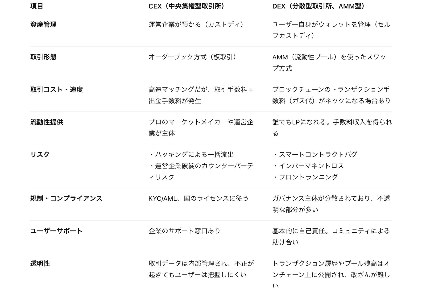 分散型取引所（DEX）の仕組みとAMMの革新性【後編】 - by mitsui
