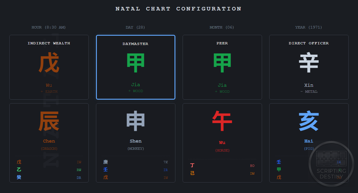 Musk’s Natal Chart with his pure earth wealth hour pillar showing the capacity to build and keep wealth