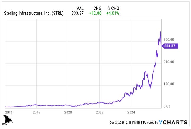 Line chart showing Sterling Infrastructure (STRL) stock price from 2016 to December 2025. The share price stays flat and low from 2016–2021, then begins a strong multi-year uptrend accelerating in 2024–2025. By December 2025, STRL reaches approximately $333 per share, up +4.01% on the latest trading day. Source: YCharts. Used in Sterling Infrastructure STRL stock investment thesis deep dive highlighting long-term share price performance