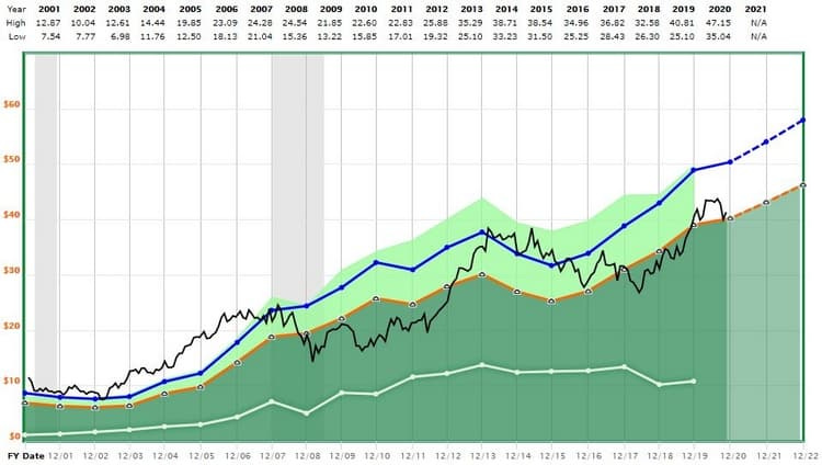 Valorisation de Roche Valorisation de Roche