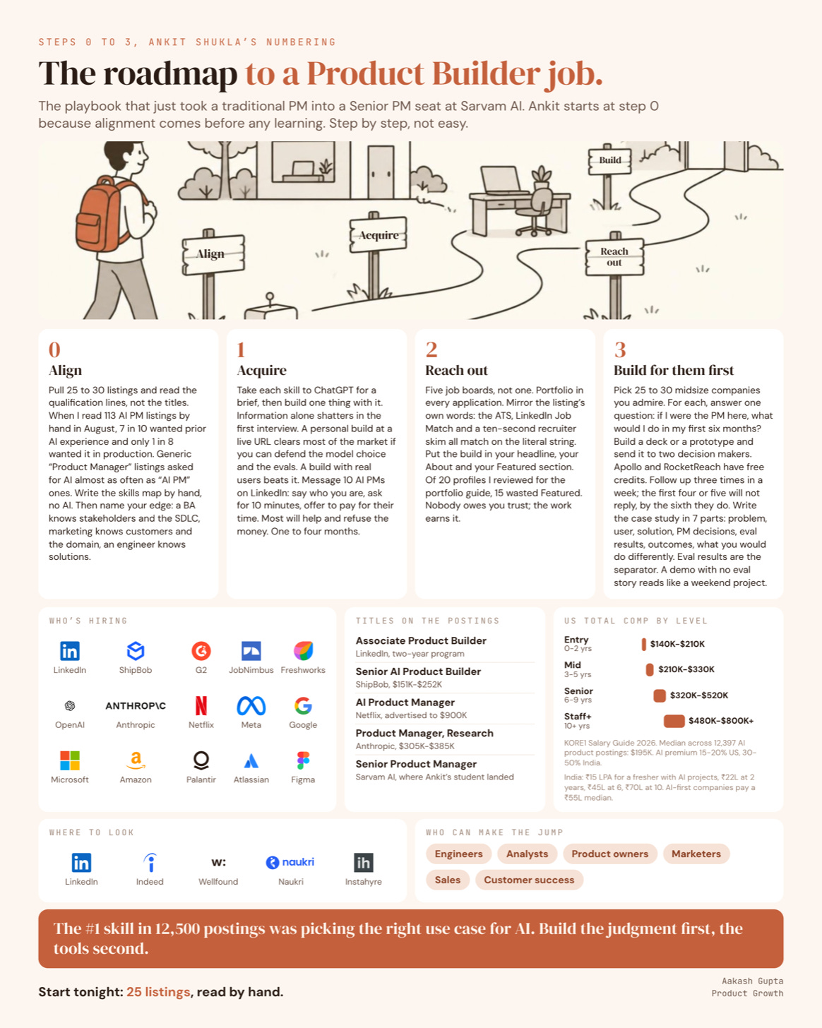 The roadmap to a Product Builder job