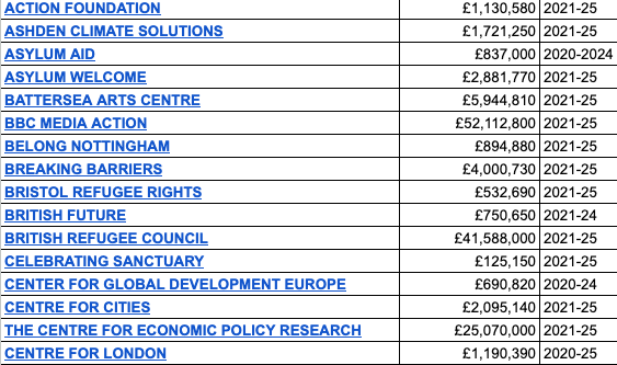Latest list of taxpayer-funded charities - totalling over £2.6 BILLION