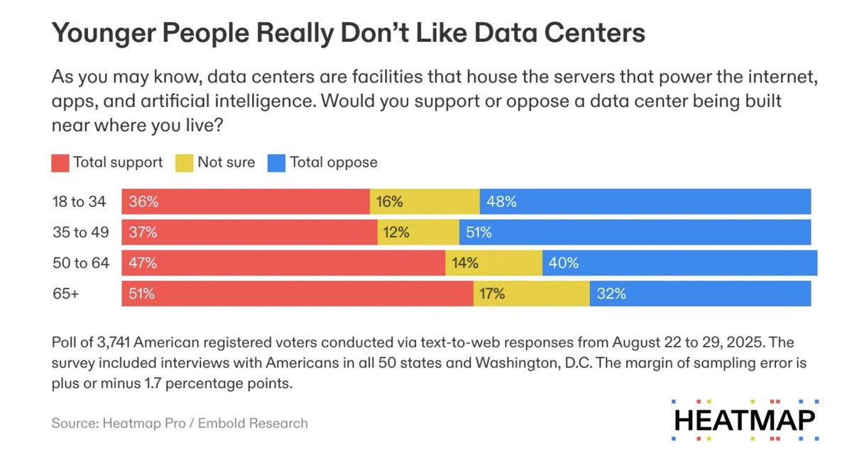 Young People Have turned against data centers GRAPH Young People Have turned against data centers GRAPH