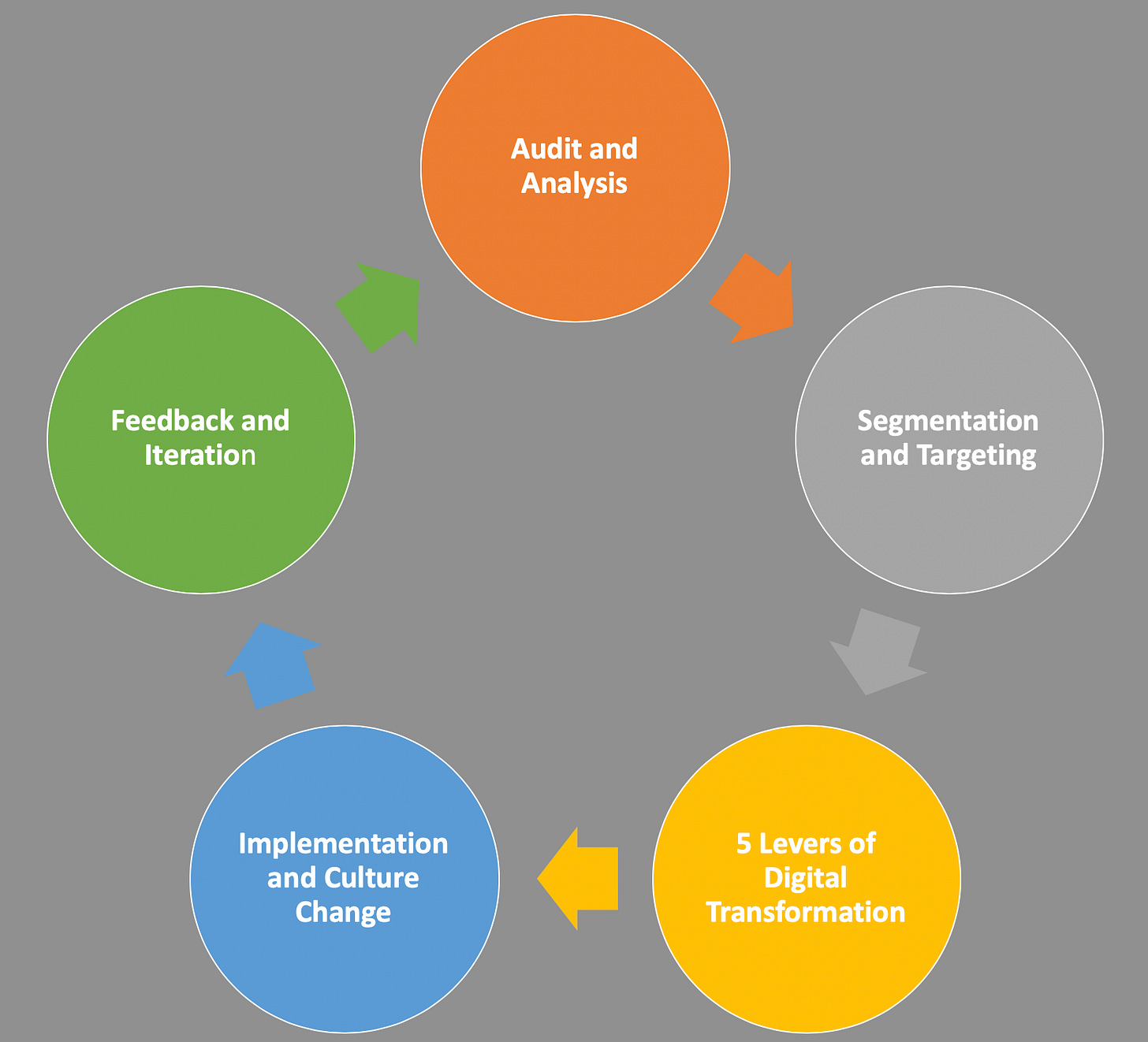 5-Stage Digital Transformation.png 5-Stage Digital Transformation.png