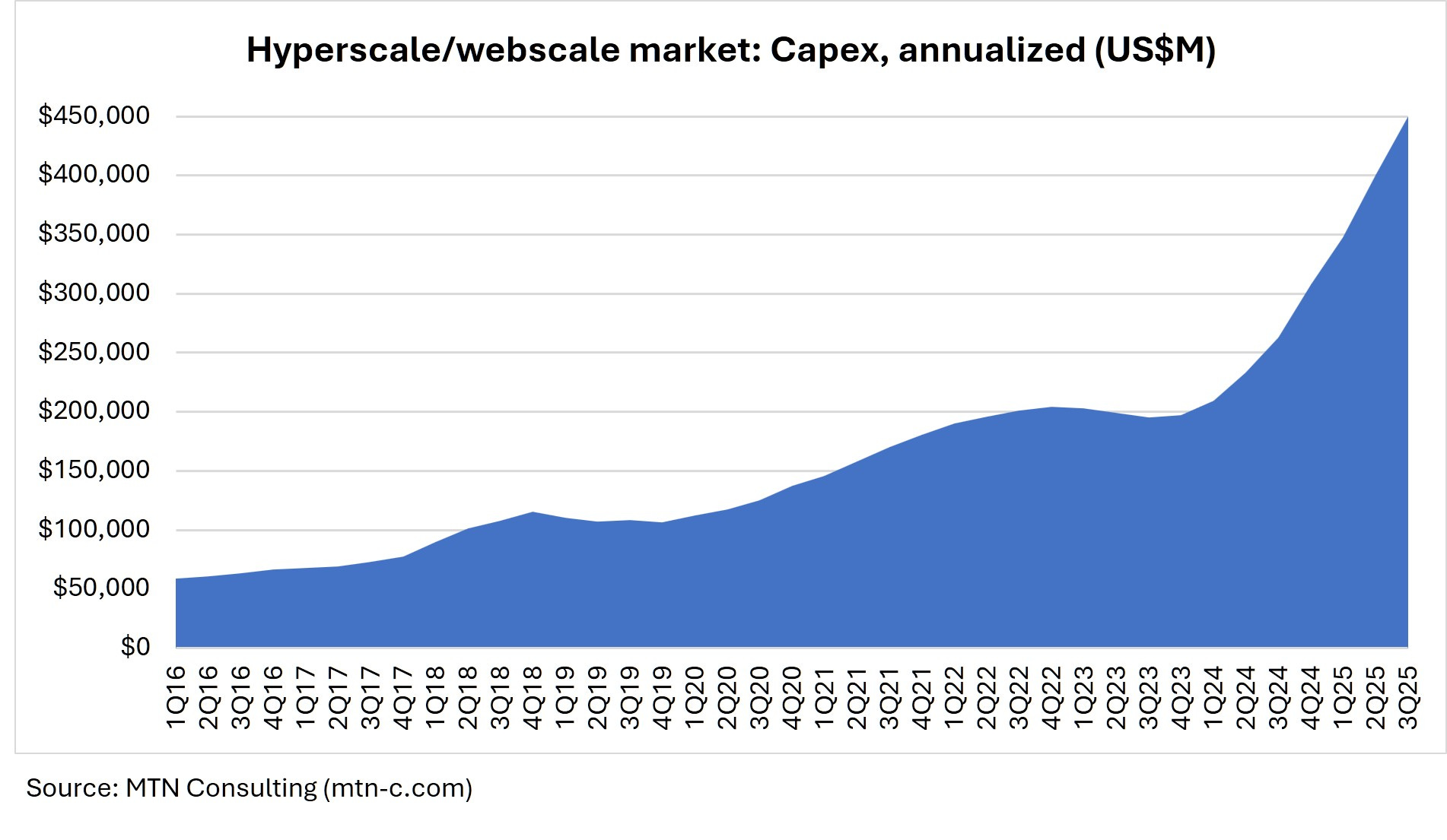 Hyperscalers channel Ronald Reagan with capex bombast