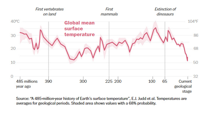 Scientists have captured Earth’s climate over the last 485 million years. Here’s the surprising place we stand now.