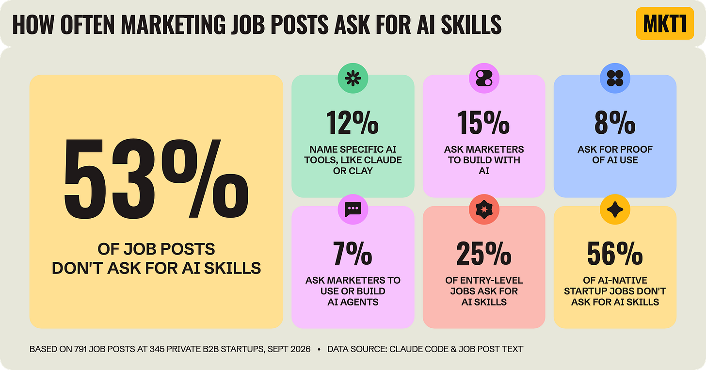 Stat cards titled How often marketing job posts ask for AI skills. 53% of job posts don't ask for AI skills. 12% name specific AI tools, like Claude or Clay. 15% ask marketers to build with AI. 8% ask for proof of AI use. 7% ask marketers to use or build AI agents. 25% of entry-level jobs ask for AI skills. 56% of job posts at AI-native startups don't ask for AI skills. Based on 791 job posts at 345 private B2B startups, Sept 2026.