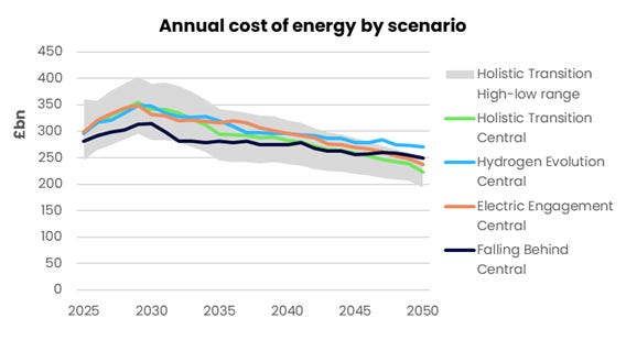A graph showing the cost of energy by scenario

AI-generated content may be incorrect.