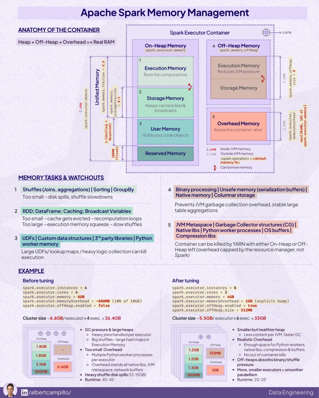 Deep Dive into Spark Memory Management - Blog | luminousmen