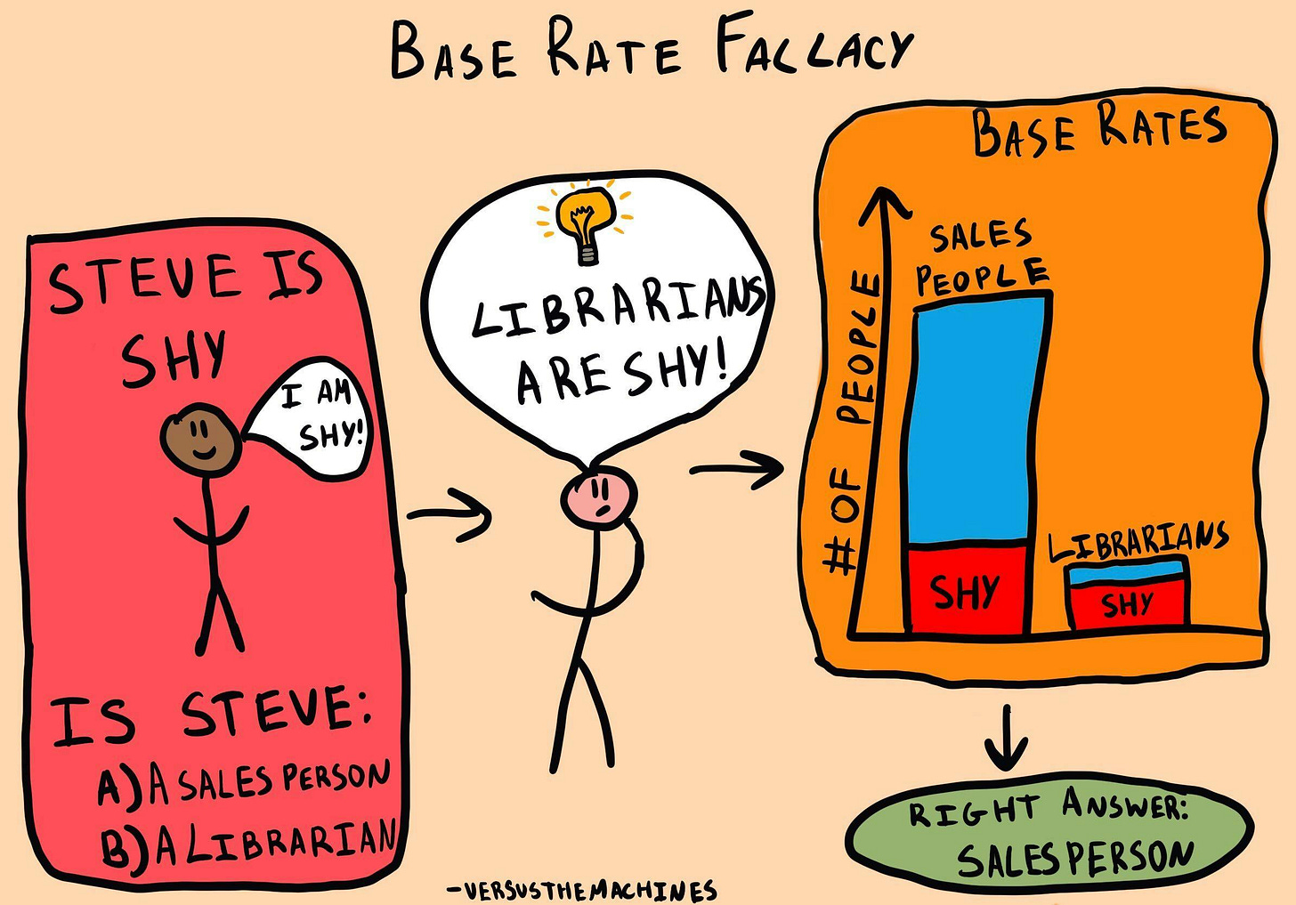 Base Rate Fallacy - The Decision Lab Base Rate Fallacy - The Decision Lab