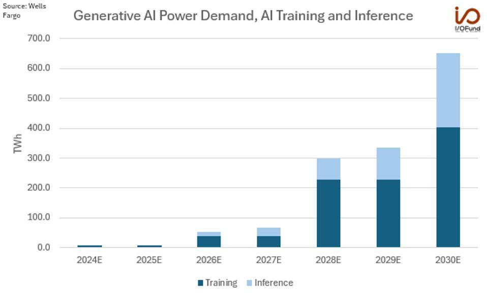 Wells Fargo Generative AI power demand forecast through 2030