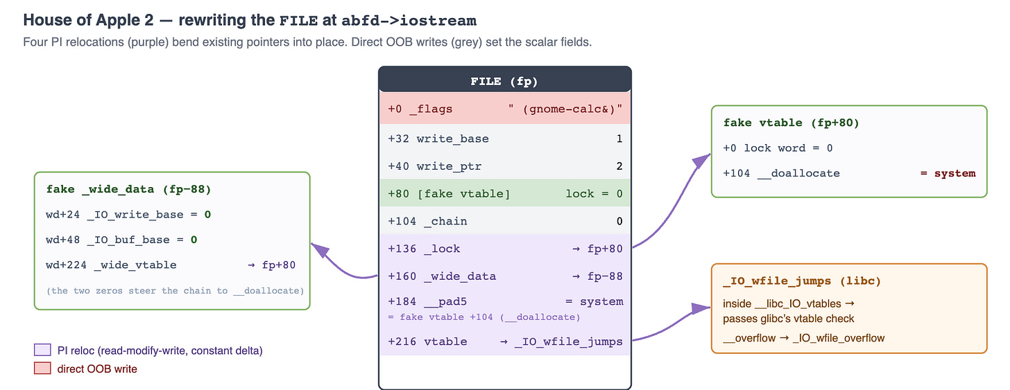 Corrupting the FILE with four PI relocations