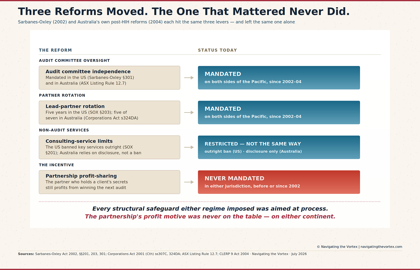Comparison table titled “Three Reforms Moved. The One That Mattered Never Did.” Four rows compare an audit reform against its status today across the US and Australia. Audit committee independence and lead-partner rotation are both shown as mandated in both jurisdictions since 2002–04. Limits on non-audit consulting services are shown as restricted, but not the same way — an outright ban in the US, disclosure only in Australia. The fourth row, partnership profit-sharing, is marked in red as never mandated in either jurisdiction, before or since 2002. The table’s conclusion: every structural safeguard aimed at process; the partnership’s profit motive was never on the table.