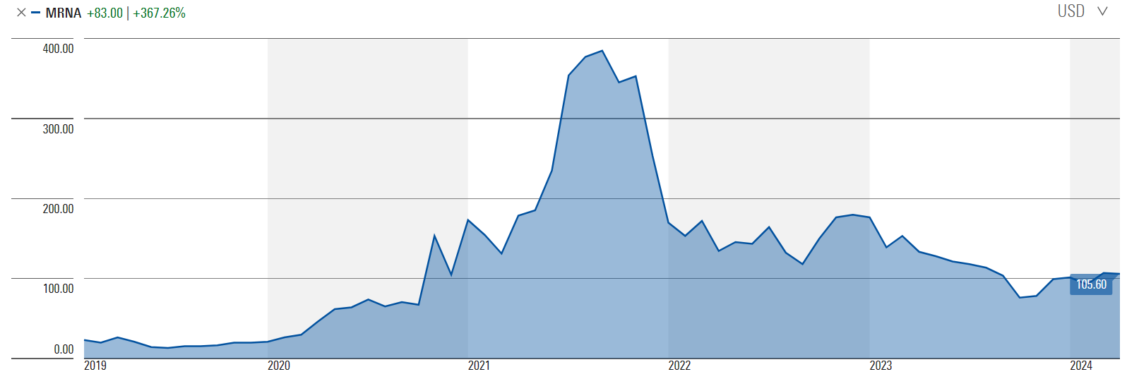 Moderna is back, and so is royalty financing in biotech.