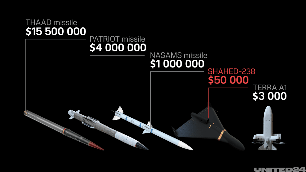 Cost comparison between air defense missiles and drones, illustrating the economic advantage of interceptor systems. (Source: UNITED24 Media/Oleksandr Manukians) Cost comparison between air defense missiles and drones, illustrating the economic advantage of interceptor systems. (Source: UNITED24 Media/Oleksandr Manukians)