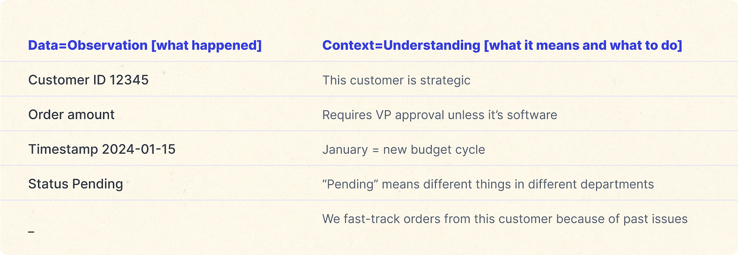Difference between data & context