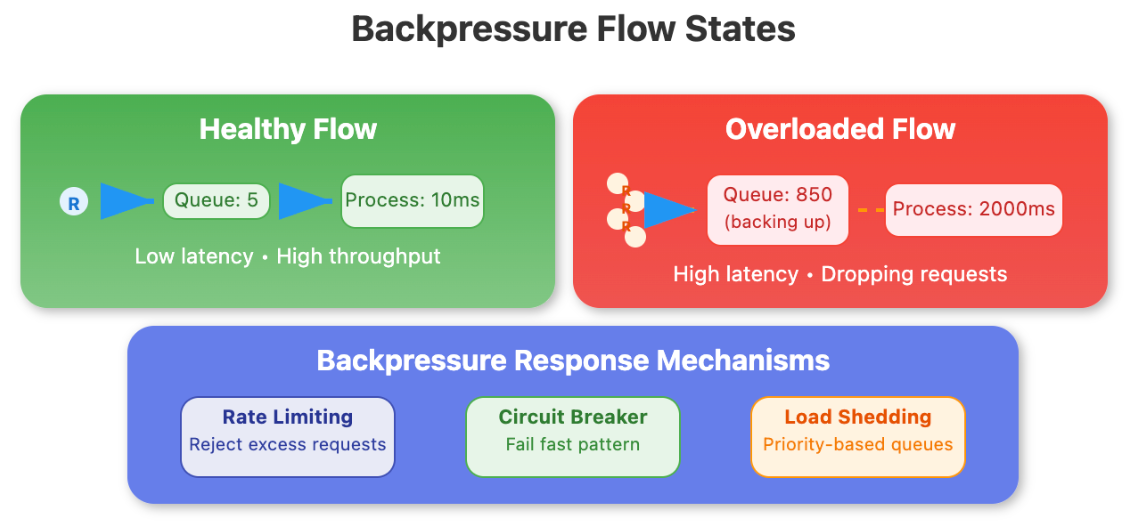 Backpressure Mechanisms in Distributed Systems