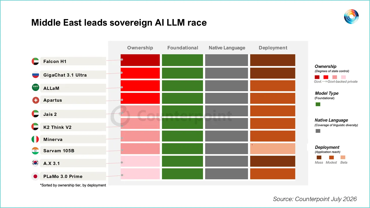 Falcon H1 Tops Counterpoint’s Sovereign AI index
