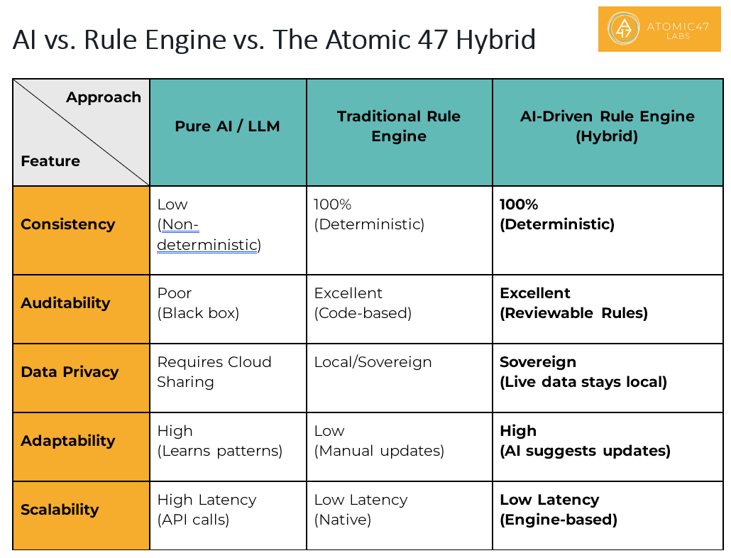 A comparison table contrasts three approaches: Pure AI/LLM, Traditional Rule Engine, and AI-Driven Rule Engine (Hybrid by Atomic47). Rows evaluate key features including consistency, auditability, data privacy, adaptability, and scalability. Pure AI is shown as low in consistency and auditability, requiring cloud sharing and having high latency but high adaptability. Traditional rule engines are deterministic, highly auditable, local or sovereign, low latency, but less adaptable. The hybrid AI-driven rule engine combines strengths: deterministic and consistent, highly auditable with reviewable rules, sovereign data handling, high adaptability through AI-suggested updates, and low latency execution. A comparison table contrasts three approaches: Pure AI/LLM, Traditional Rule Engine, and AI-Driven Rule Engine (Hybrid by Atomic47). Rows evaluate key features including consistency, auditability, data privacy, adaptability, and scalability. Pure AI is shown as low in consistency and auditability, requiring cloud sharing and having high latency but high adaptability. Traditional rule engines are deterministic, highly auditable, local or sovereign, low latency, but less adaptable. The hybrid AI-driven rule engine combines strengths: deterministic and consistent, highly auditable with reviewable rules, sovereign data handling, high adaptability through AI-suggested updates, and low latency execution.