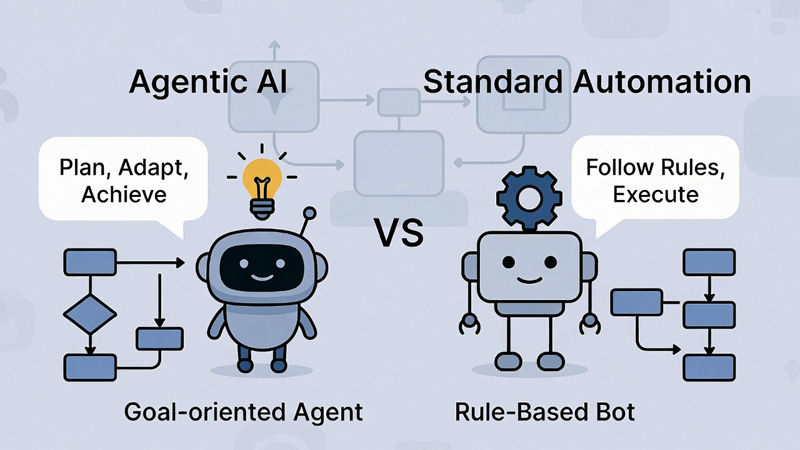 Agentic AI vs. Standard Automation - by Rod Trent