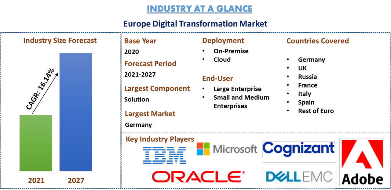Europe Digital Transformation Market is expected to grow at a CAGR of  16.14% from 2021-