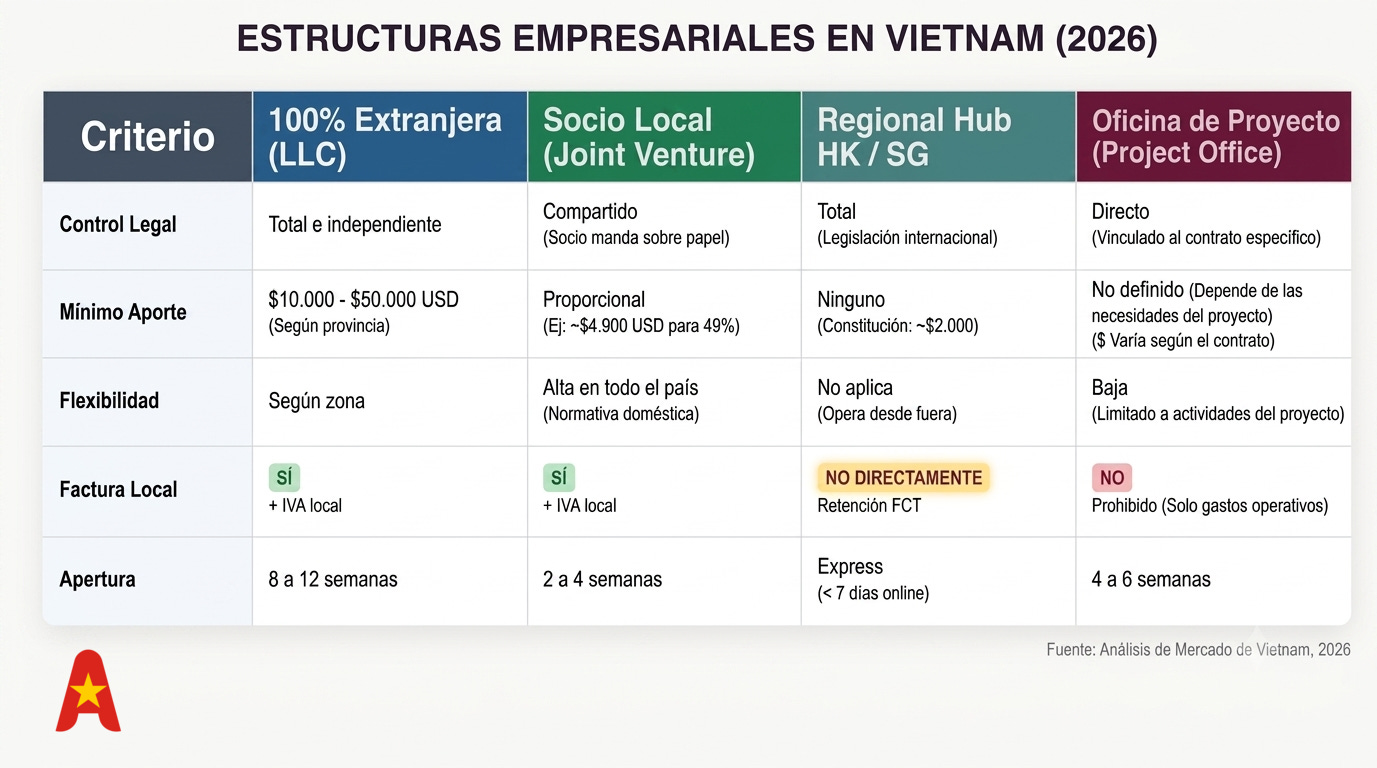 comparativa estructura jurídicas vietnam SL LLC emprendimento extranjero