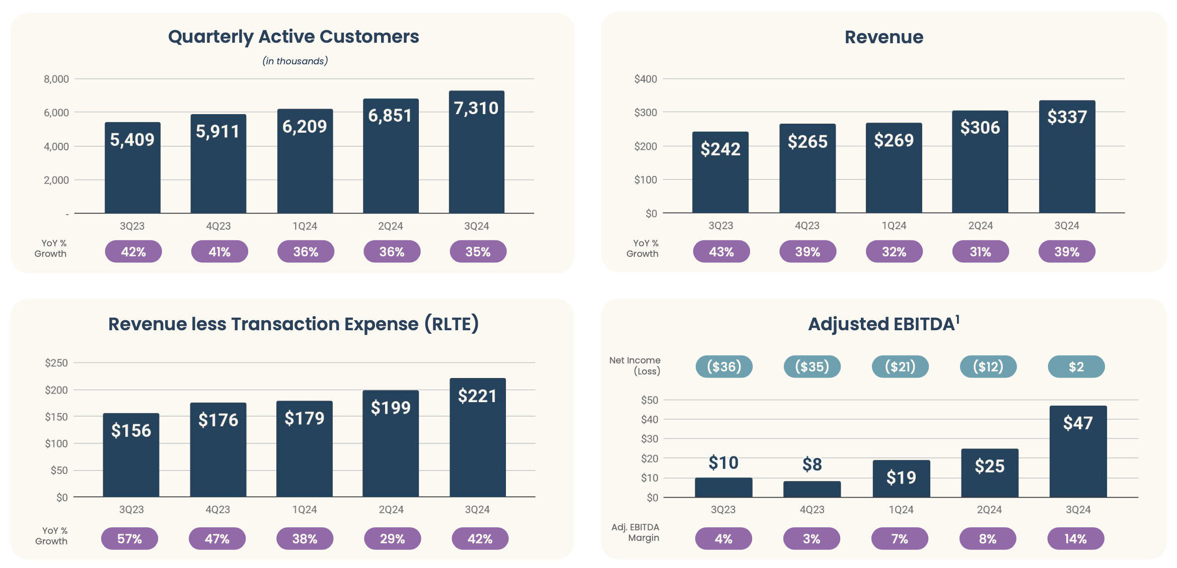 Digital remittance pioneer Remitly achieves profitability inflection point  👏🤑; B2B payments giant AvidXchange shows improving fundamentals 📈💸;  Nubank hits 100M customers in Brazil 😤🇧🇷