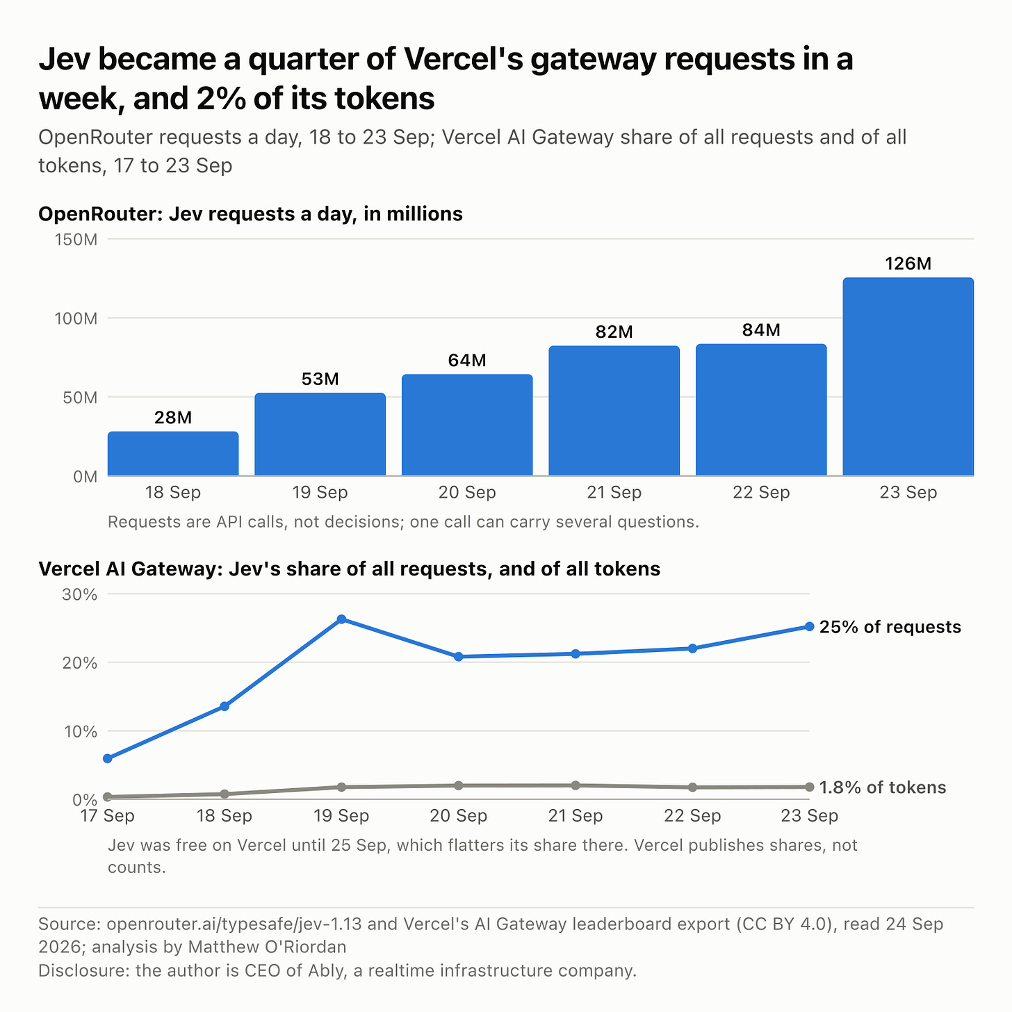 Jev on the two public gateways in its first week