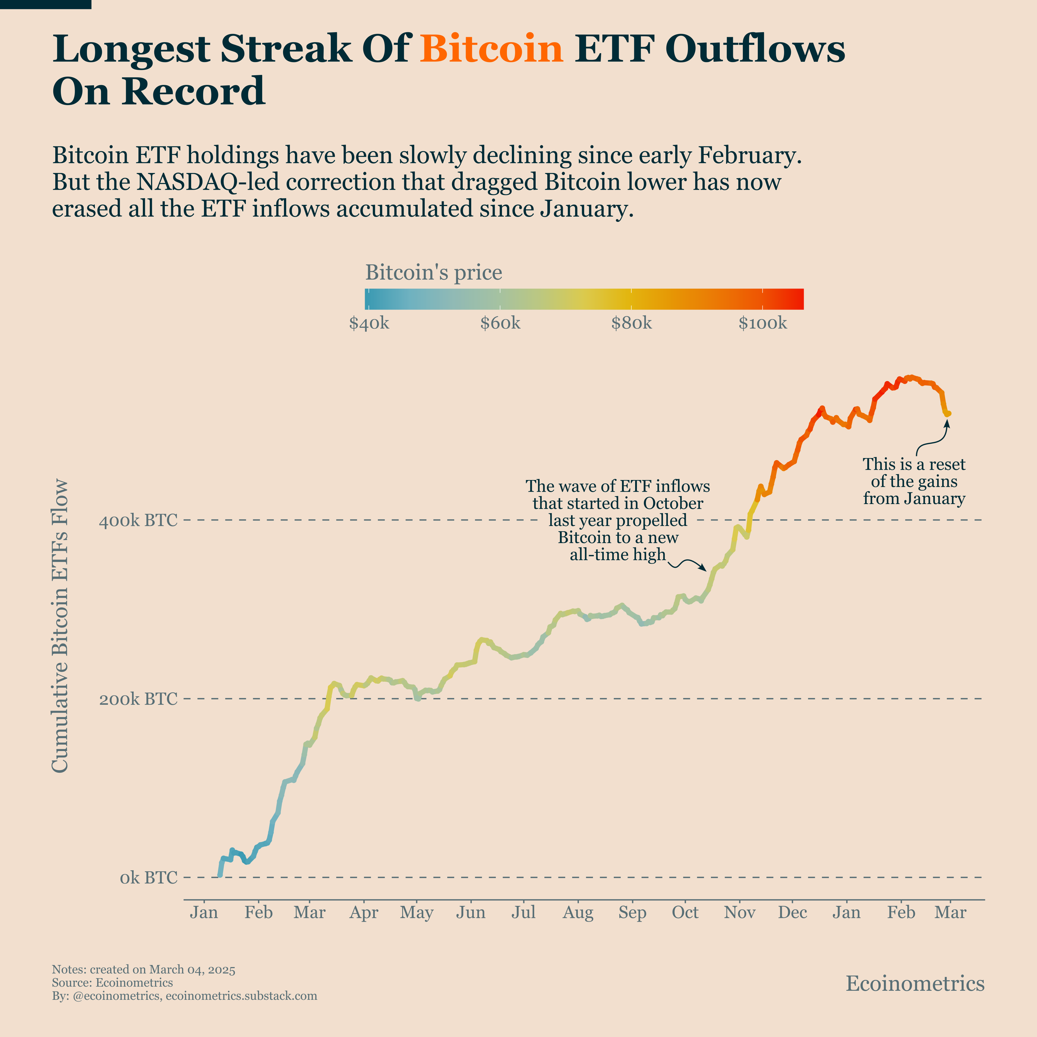 Bitcoin at Crossroads: ETF Outflows Signal Potential Price Pressure
