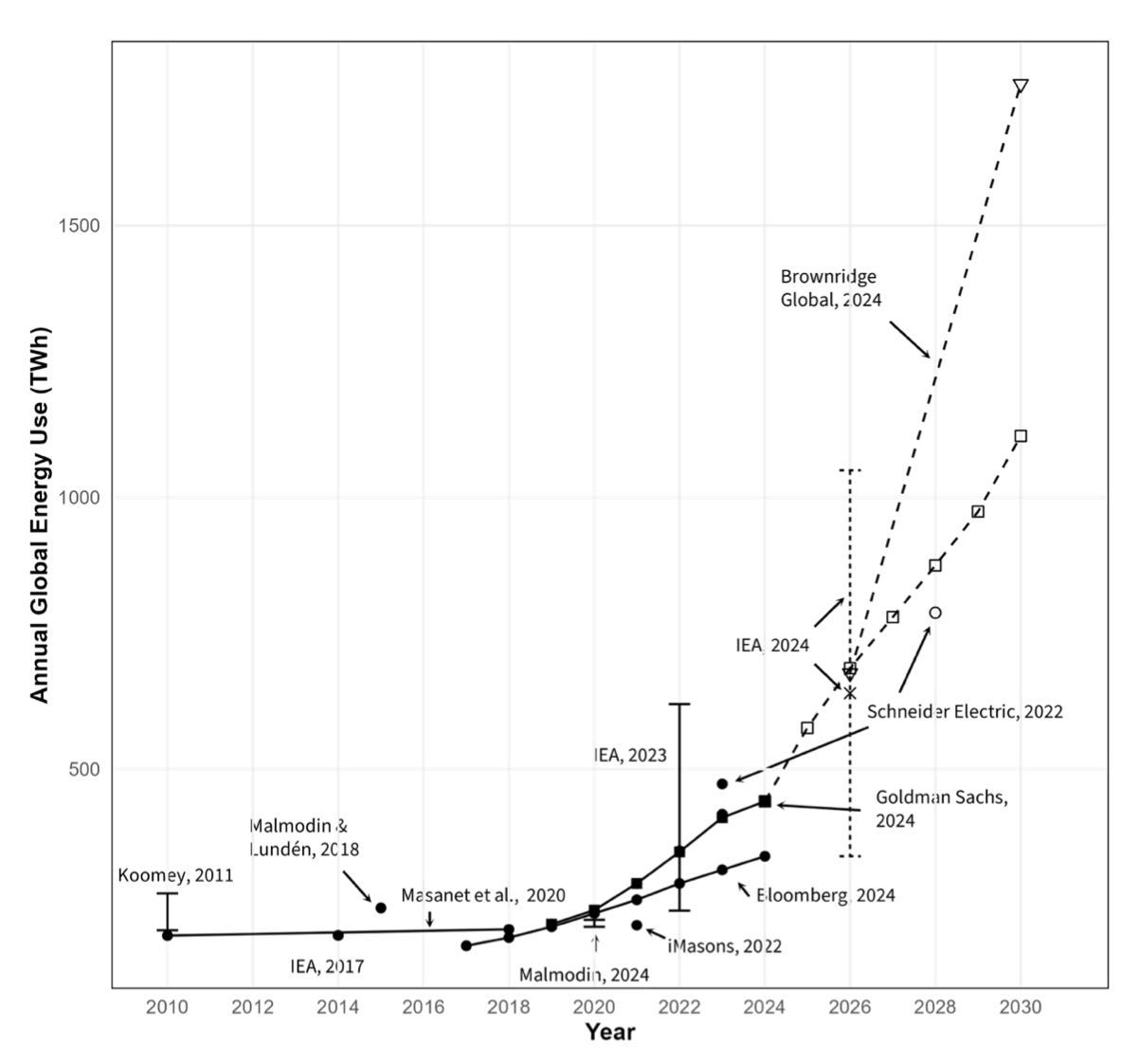 Representation of entities' assumptions ofglobal electricity use Representation of entities' assumptions ofglobal electricity use