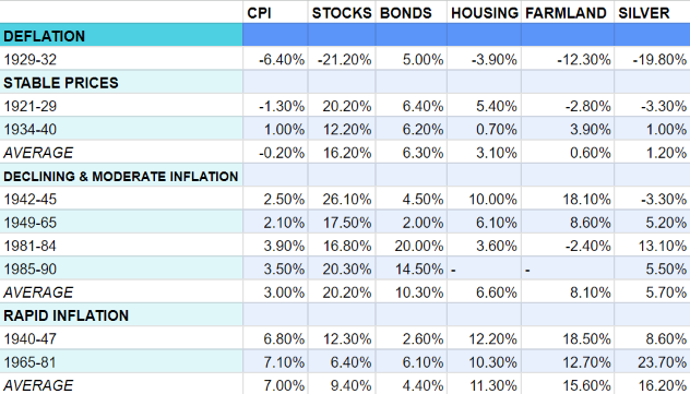 When Hard Assets Rise, Financial Assets Fall