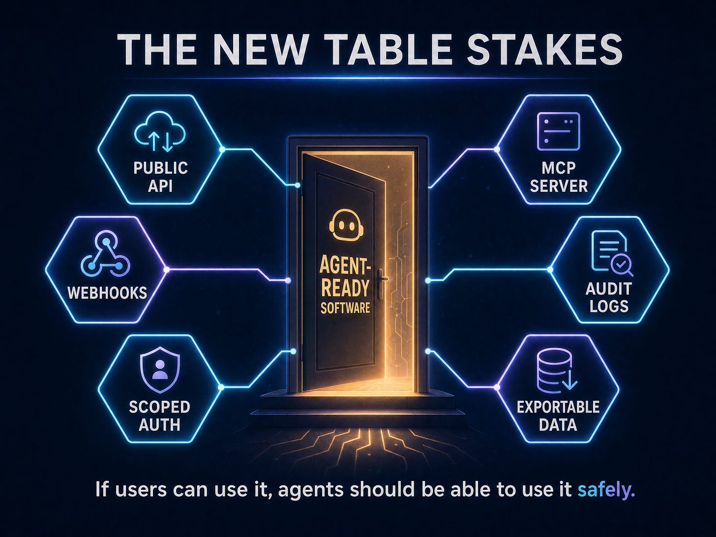 The new table stakes: public API, MCP server, webhooks, scoped auth, audit logs, and exportable data around agent-ready software
