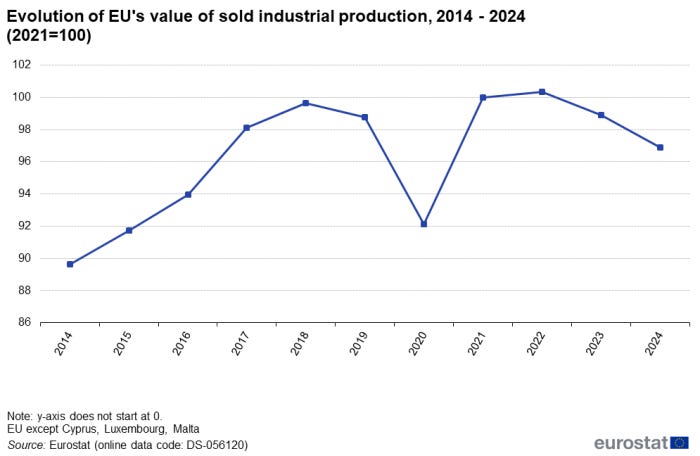 a line chart showing the Evolution of EU's value of sold industrial production from 2014 to 2024. For more details please use the link to the source dataset code below the image.