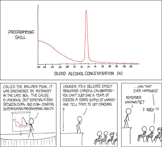 xkcd's Ballmer Peak graph: programming skill versus blood alcohol concentration, with a narrow spike of superhuman skill. xkcd's Ballmer Peak graph: programming skill versus blood alcohol concentration, with a narrow spike of superhuman skill.